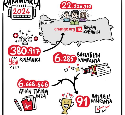 Change.org 2024 Raporu: 6 Milyon İmza, 91 Başarılı Kampanya